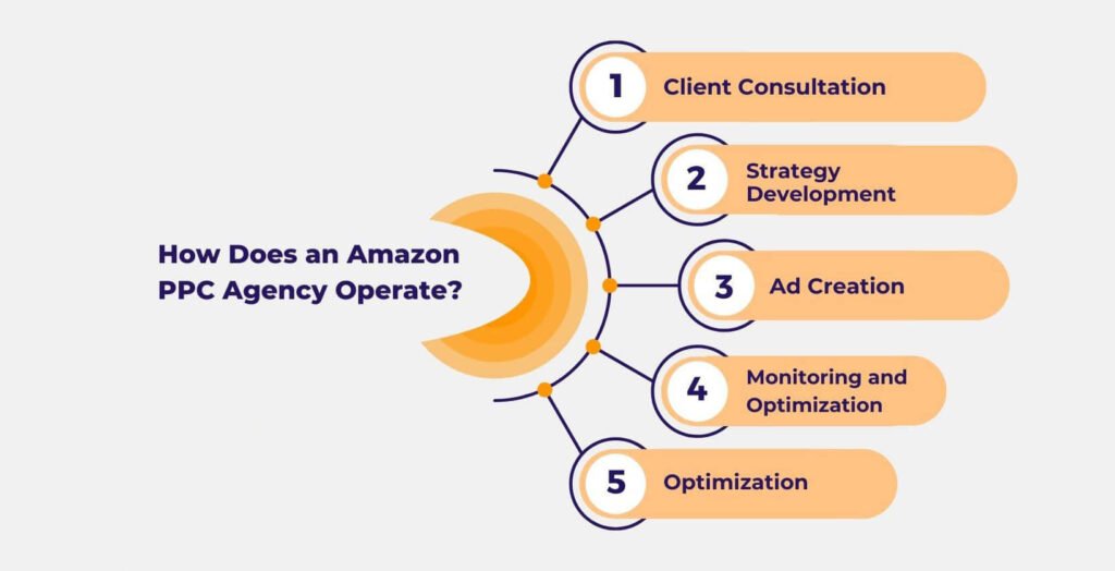 amazon ppc agency